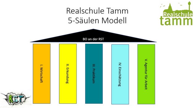 RST - 5 Säulen der Berufsorientierung