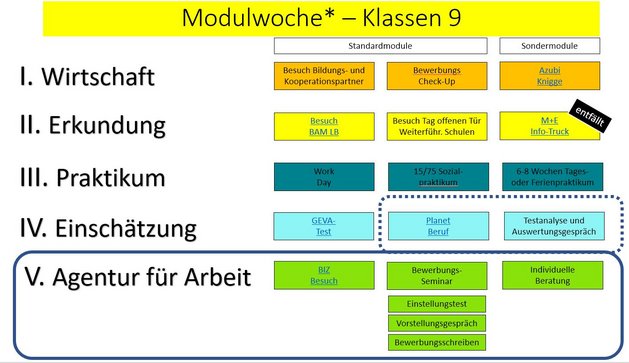 RST - BO in Klasse 9 - Modulwoche